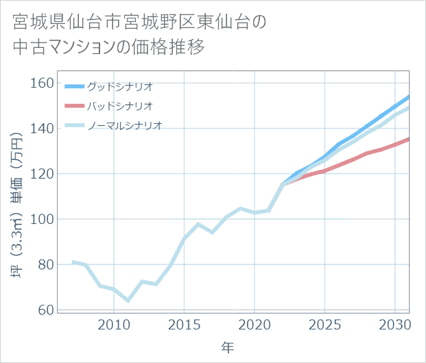 宮城県仙台市宮城野区東仙台の中古マンション価格推移