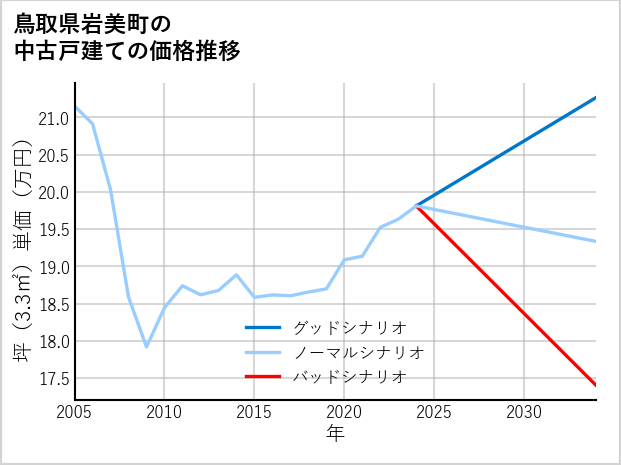 鳥取県岩美町の中古戸建て価格推移