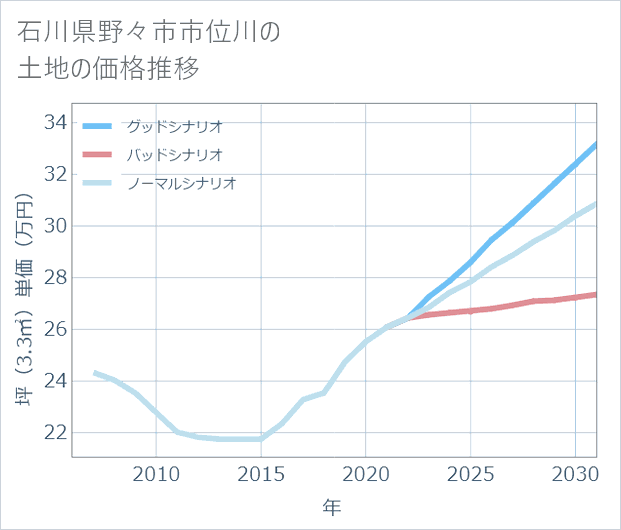 石川県野々市市位川の土地価格推移