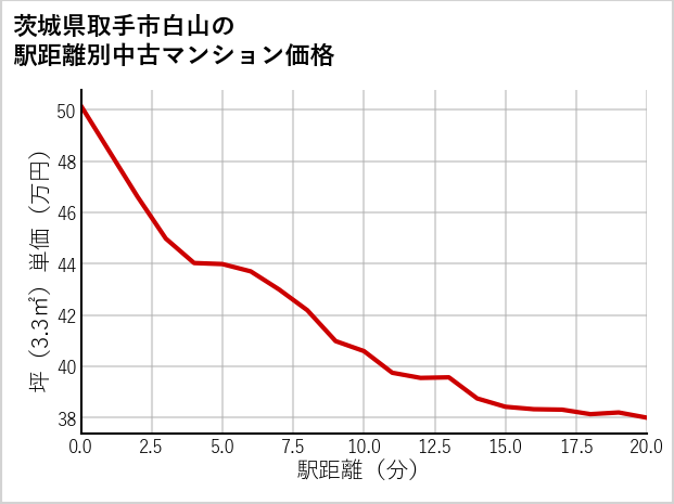 茨城県取手市白山の徒歩距離別の中古マンション坪単価