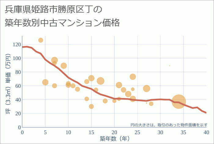 兵庫県姫路市勝原区丁の築年数別の中古マンション坪単価