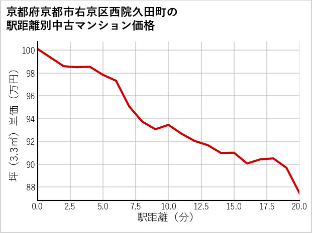 京都府京都市右京区西院久田町の徒歩距離別の中古マンション坪単価
