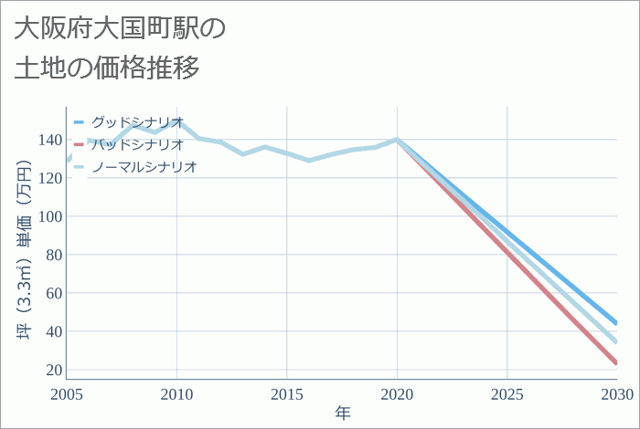 大国町駅（大阪府）の土地価格推移