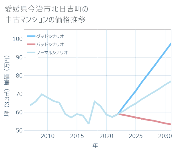愛媛県今治市北日吉町の中古マンション価格推移