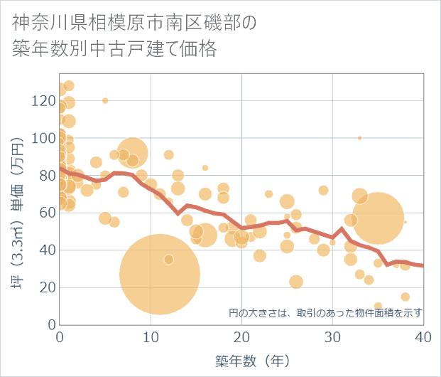 神奈川県相模原市南区磯部の築年数別の中古戸建て坪単価