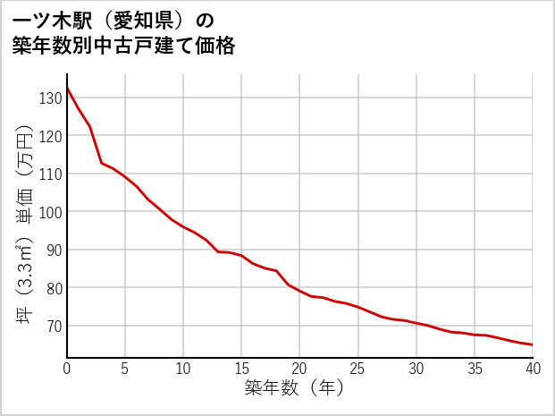 一ツ木駅（愛知県）の築年数別の中古戸建て坪単価