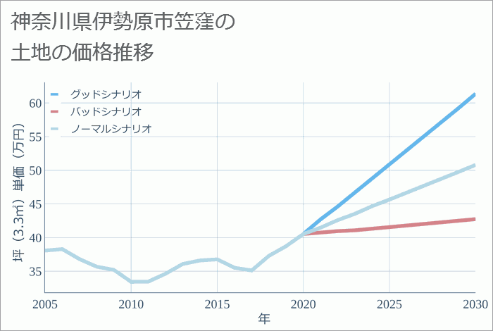 神奈川県伊勢原市笠窪の土地価格推移