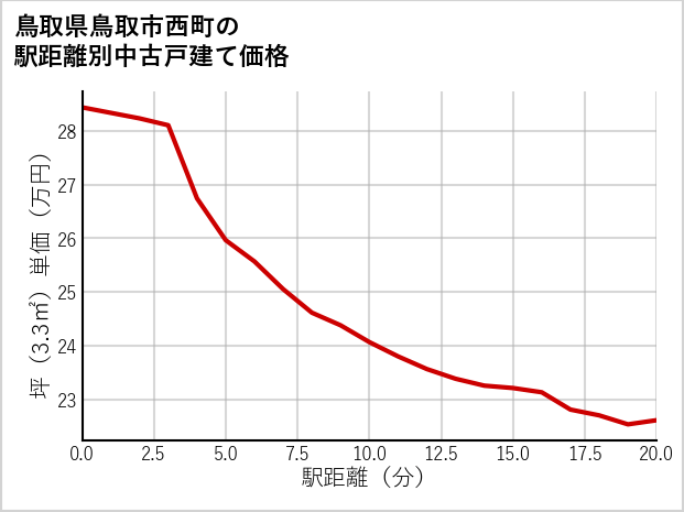 鳥取県鳥取市西町の徒歩距離別の中古戸建て坪単価