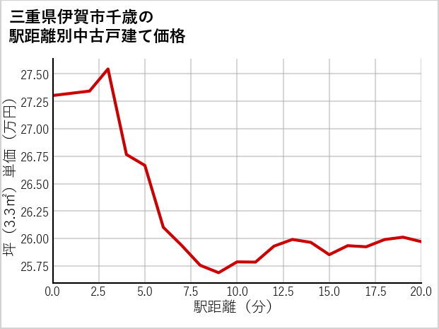 三重県伊賀市千歳の徒歩距離別の中古戸建て坪単価