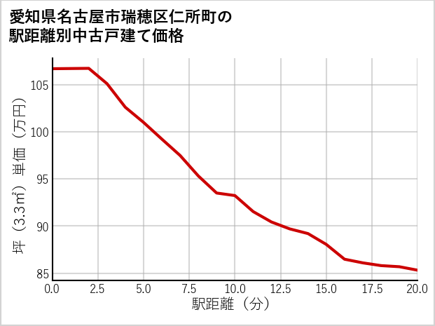 愛知県名古屋市瑞穂区仁所町の徒歩距離別の中古戸建て坪単価