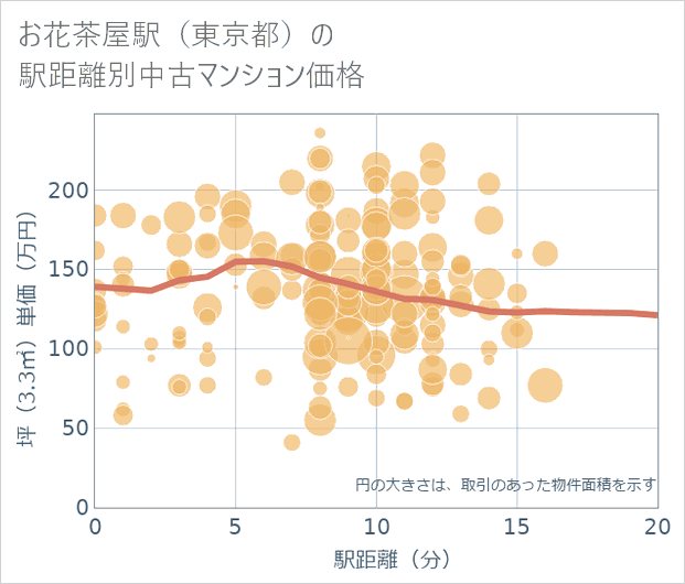 お花茶屋駅(東京都)の徒歩距離別の中古マンション坪単価