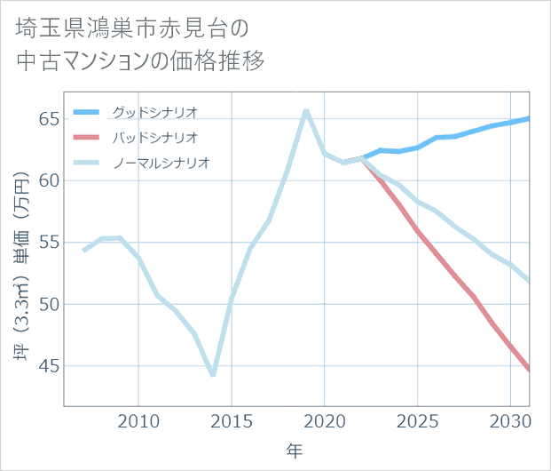 埼玉県鴻巣市赤見台の中古マンション価格推移