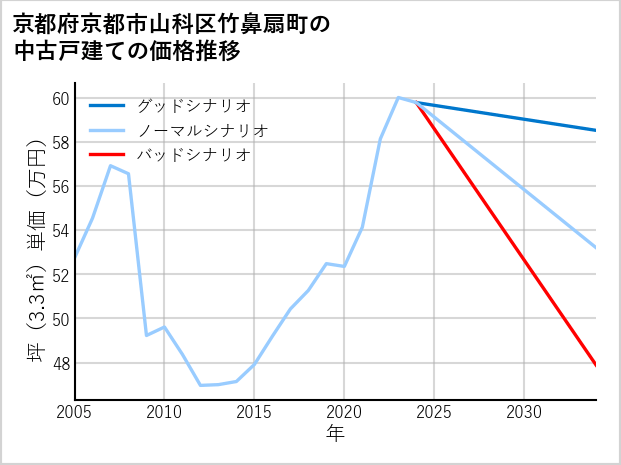 京都府京都市山科区竹鼻扇町の中古戸建て価格推移