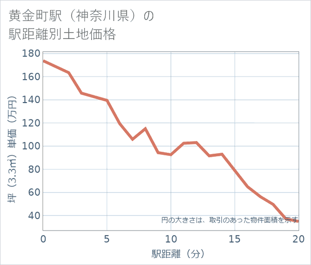 黄金町駅（神奈川県）の徒歩距離別の土地坪単価