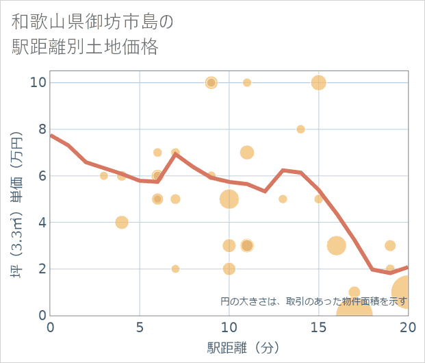 和歌山県御坊市島の徒歩距離別の土地坪単価