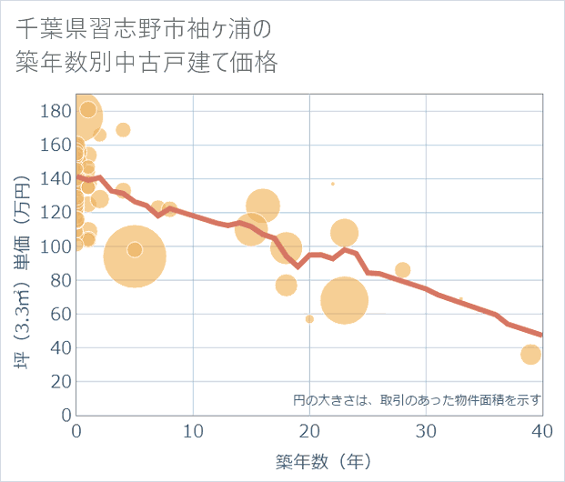 千葉県習志野市袖ケ浦の築年数別の中古戸建て坪単価