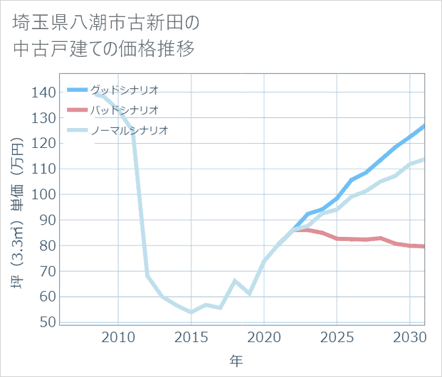 埼玉県八潮市古新田の中古戸建て価格推移