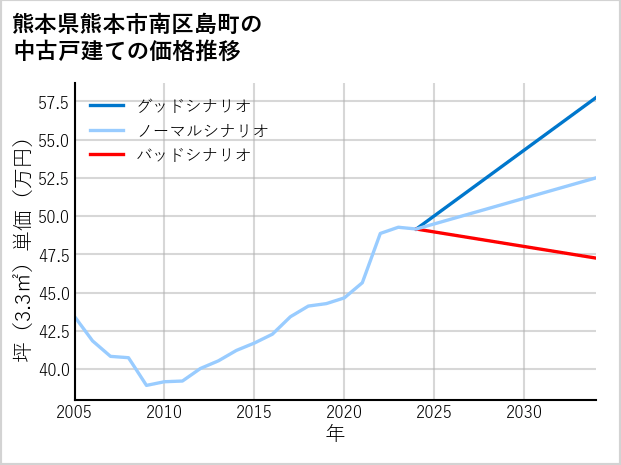 熊本県熊本市南区島町の中古戸建て価格推移