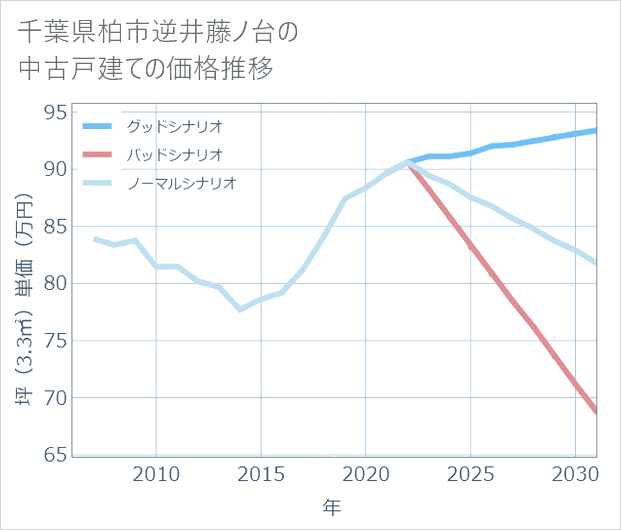千葉県柏市逆井藤ノ台の中古戸建て価格推移