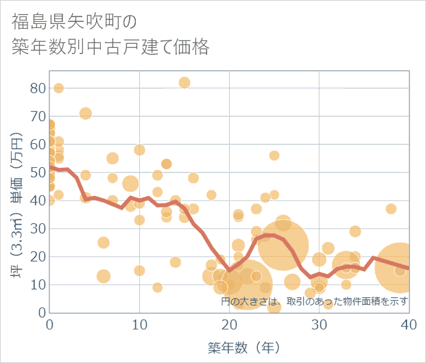 福島県矢吹町の築年数別の中古戸建て坪単価