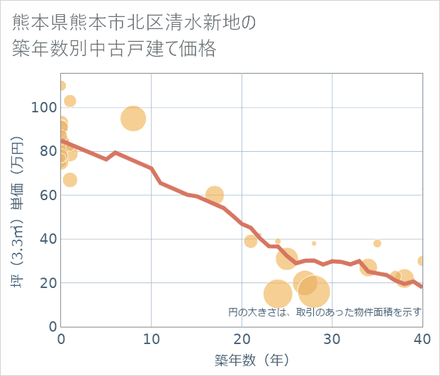熊本県熊本市北区清水新地の築年数別の中古戸建て坪単価
