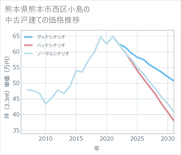 熊本県熊本市西区小島の中古戸建て価格推移