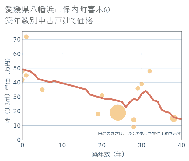 愛媛県八幡浜市保内町喜木の築年数別の中古戸建て坪単価