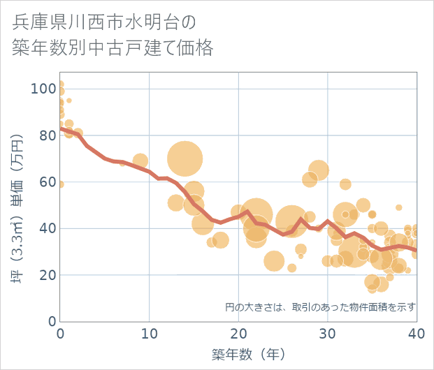兵庫県川西市水明台の築年数別の中古戸建て坪単価
