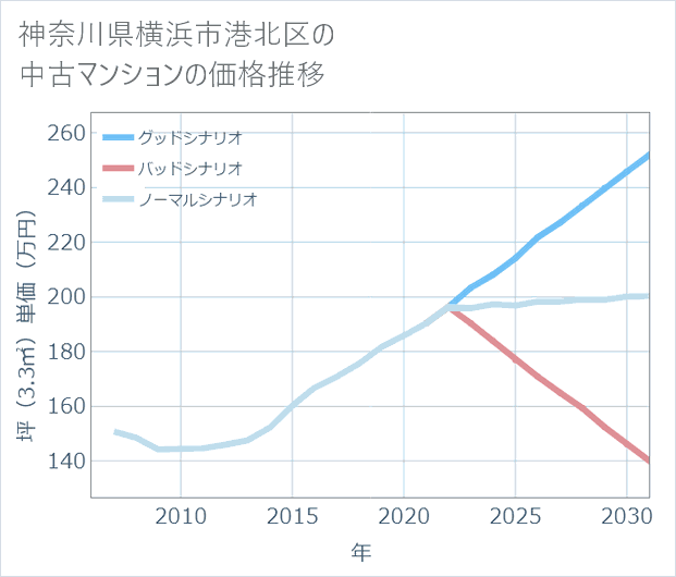 神奈川県横浜市港北区の中古マンション価格推移