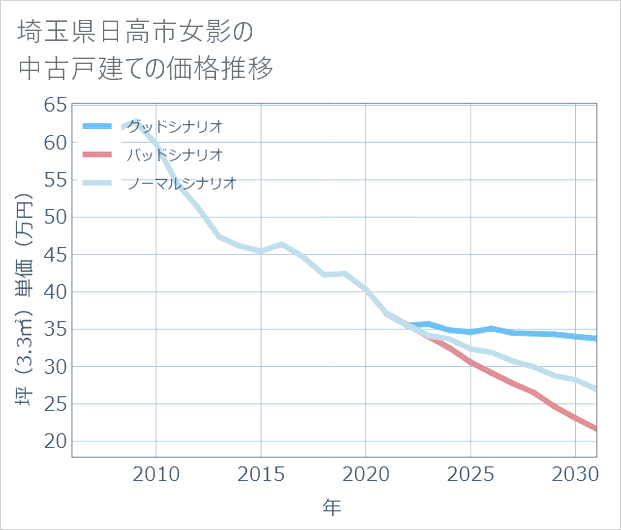 埼玉県日高市女影の中古戸建て価格推移