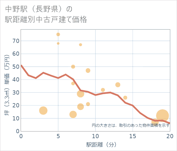 中野駅(長野県)の徒歩距離別の中古戸建て坪単価