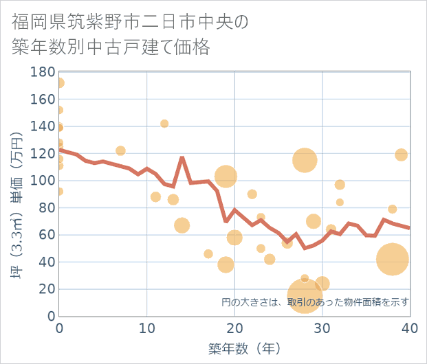 福岡県筑紫野市二日市中央の築年数別の中古戸建て坪単価