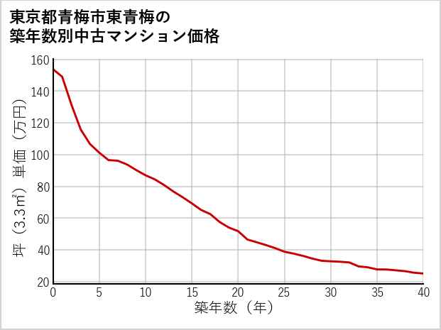 東京都青梅市東青梅の築年数別の中古マンション坪単価