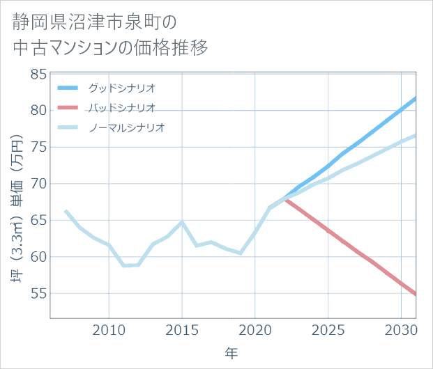 静岡県沼津市泉町の中古マンション価格推移