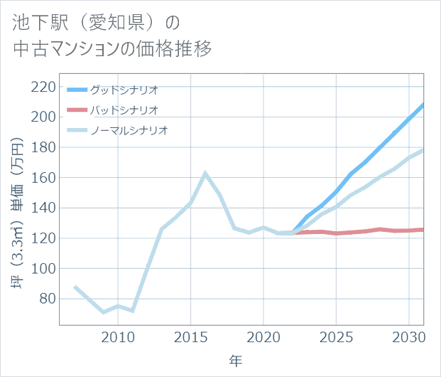 池下駅(愛知県)の中古マンション価格推移