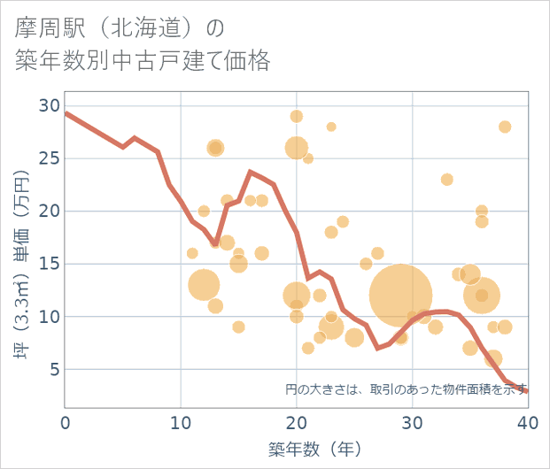 摩周駅(北海道)の築年数別の中古戸建て坪単価