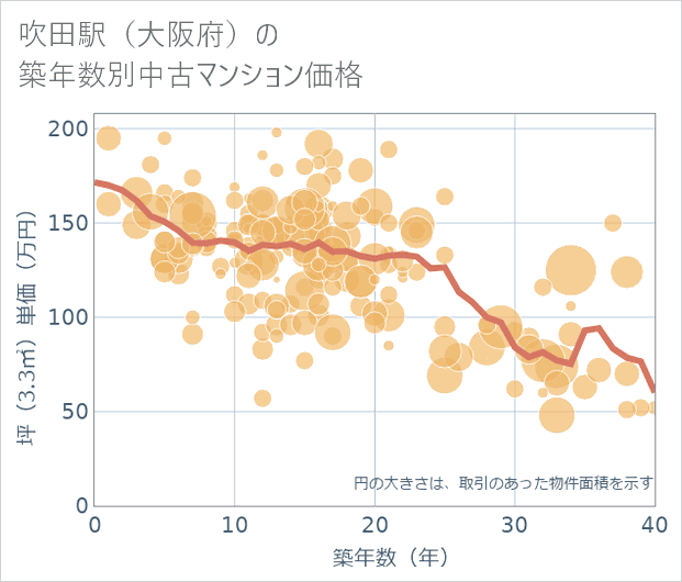 吹田駅(大阪府)の築年数別の中古マンション坪単価
