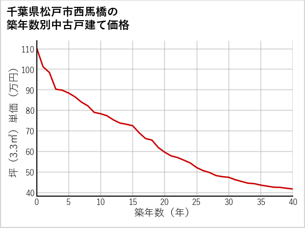 千葉県松戸市西馬橋の築年数別の中古戸建て坪単価