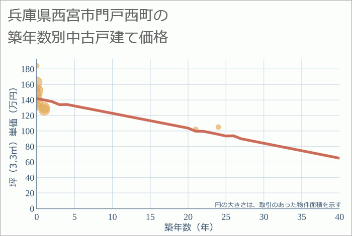 兵庫県西宮市門戸西町の築年数別の中古戸建て坪単価