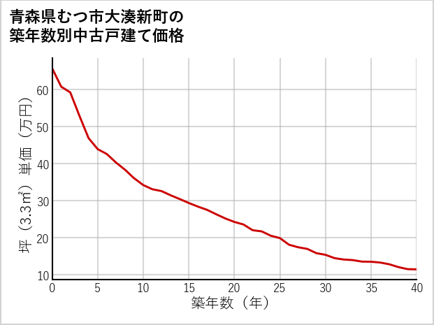 青森県むつ市大湊新町の築年数別の中古戸建て坪単価