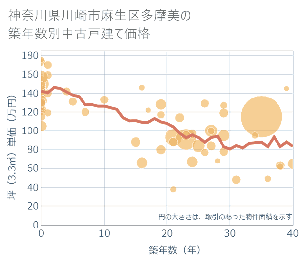 神奈川県川崎市麻生区多摩美の築年数別の中古戸建て坪単価