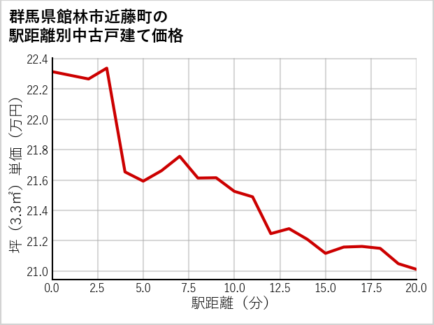 群馬県館林市近藤町の徒歩距離別の中古戸建て坪単価
