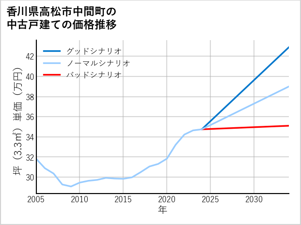 香川県高松市中間町の中古戸建て価格推移