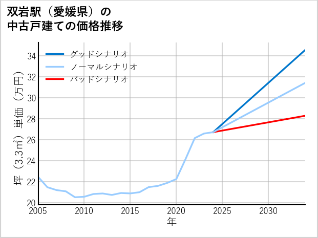 双岩駅（愛媛県）の中古戸建て価格推移