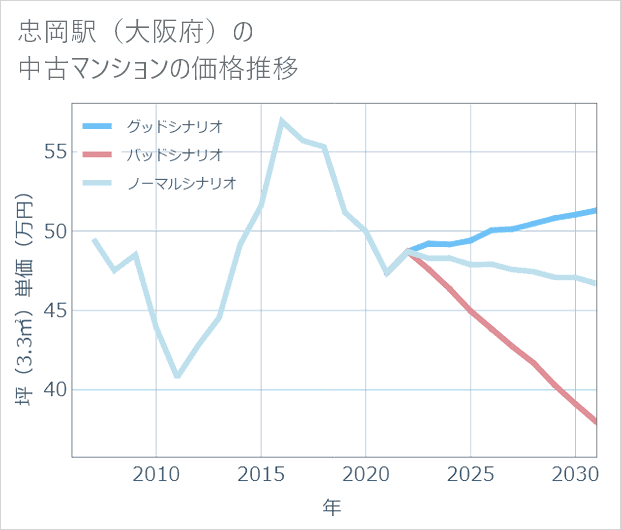 忠岡駅（大阪府）の中古マンション価格推移