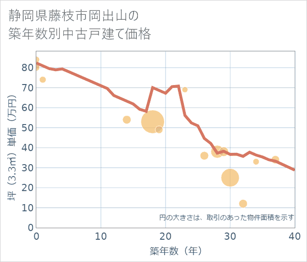 静岡県藤枝市岡出山の築年数別の中古戸建て坪単価