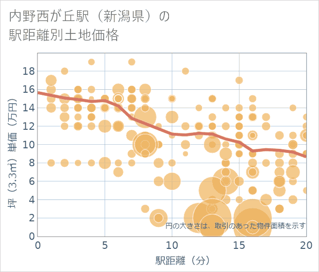 内野西が丘駅（新潟県）の徒歩距離別の土地坪単価