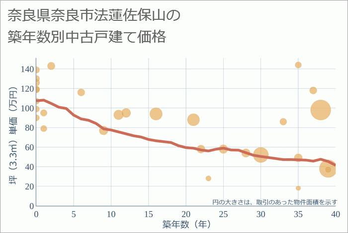 奈良県奈良市法蓮佐保山の築年数別の中古戸建て坪単価