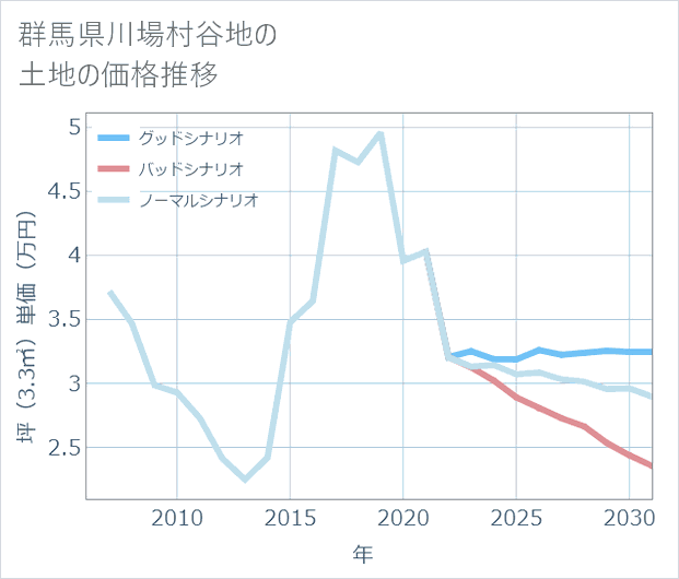 群馬県川場村谷地の土地価格推移