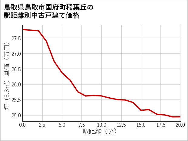 鳥取県鳥取市国府町稲葉丘の徒歩距離別の中古戸建て坪単価